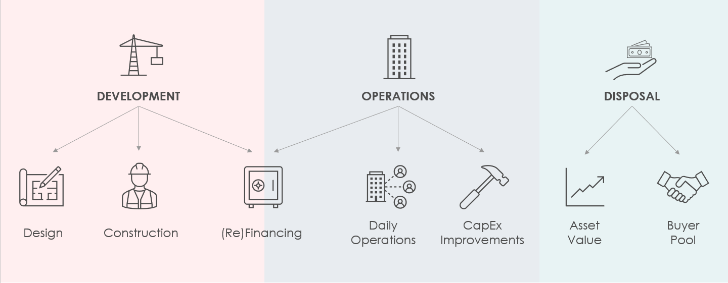 Breaking down the asset lifecycle of a hotel.